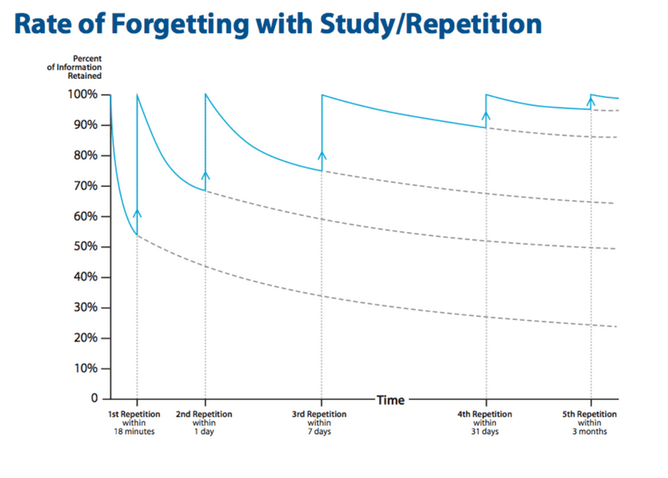 Information retention